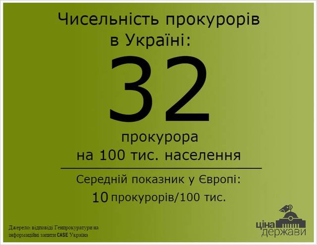 АРМІЯ ПРОКУРАТУРИ: СКІЛЬКИ В УКРАЇНІ ЗАЙНЯТИХ ПРОКУРОРІВ