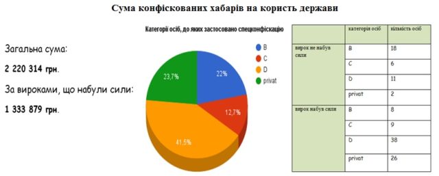 6_спецконфіскація (конфісковані хабарі)