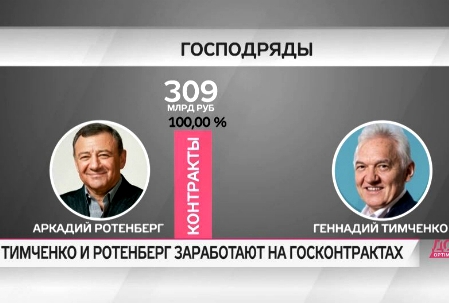 Греф, Фэк, Sberbank, CIB, Ротенберг, Тимченко, Газпром, махинации, скандал, газопроводы, убытки, бенефициары