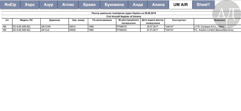 Ниже я публикую данные реестра самолетов, которые сегодня находятся в эксплуатации "лоу-костеров" Омеляна - которые, по сути, являются гробами на крыльях.