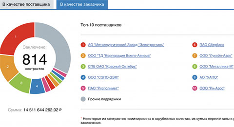 Структура закупок ОДК-УМПО