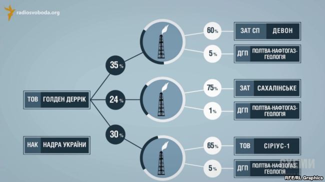 Структура одіозної компанії «Голден Деррік»