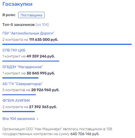 Семейный "подряд" губернатора Воробьева